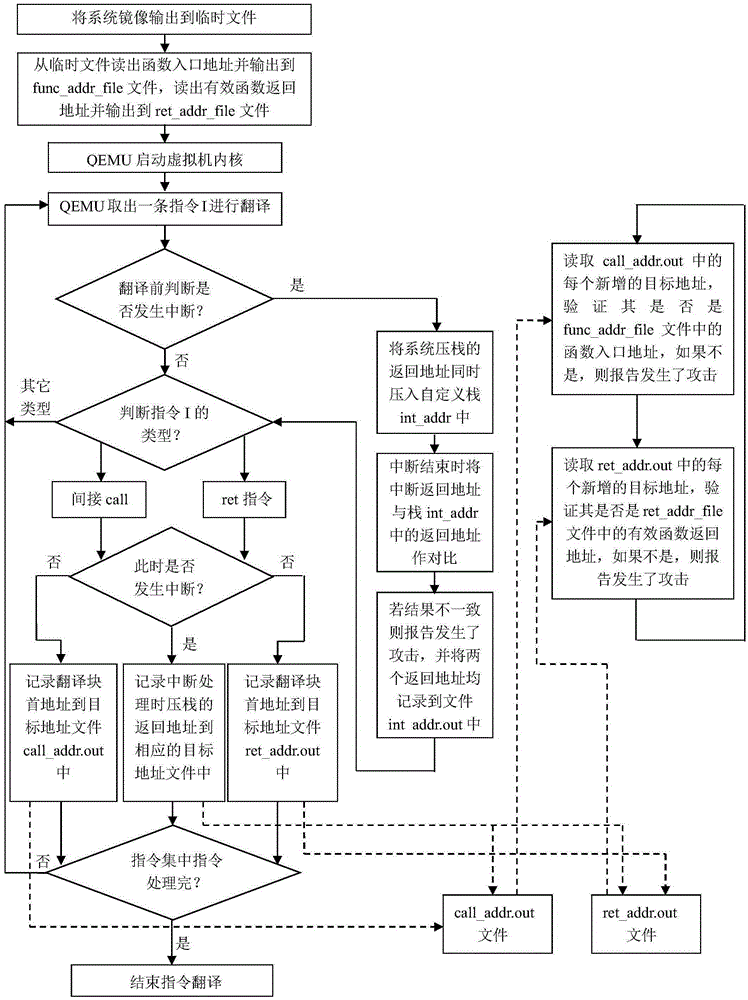Kernel-level code reuse type attack detection method based on QEMU