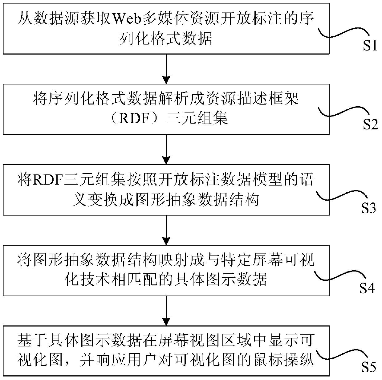 Method and device for visualization of Web multimedia resource open annotation data
