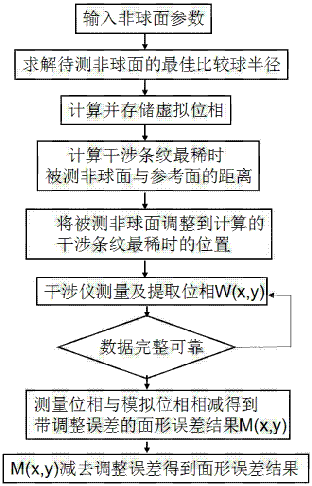 Surface form error measurement method for shallow aspheric surface