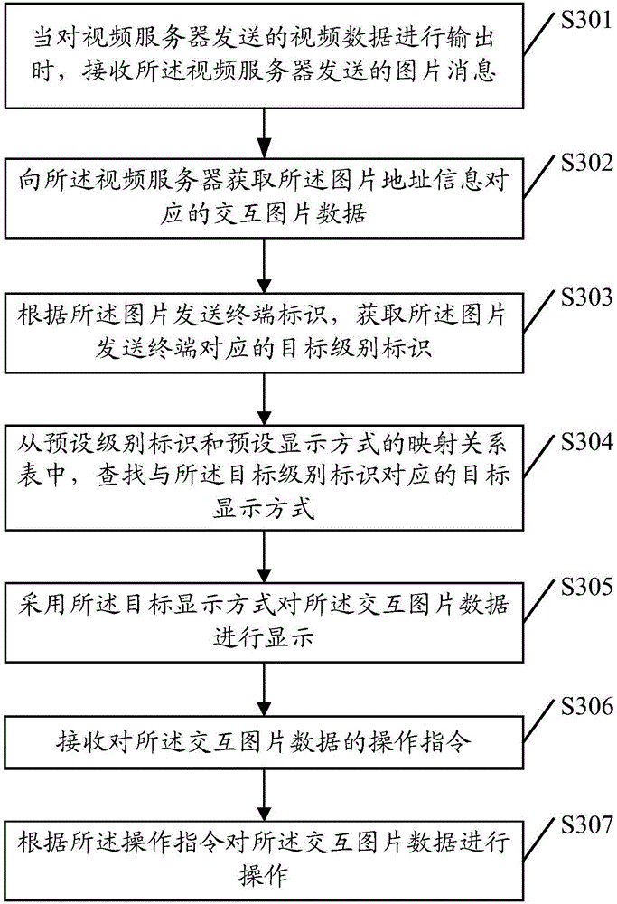 Picture display method, picture display device, and picture receiving terminal