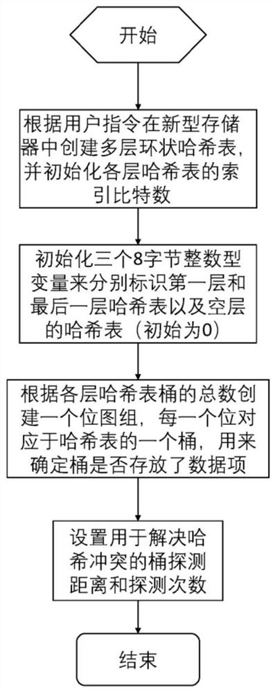 A data processing method of a non-volatile storage medium and a computer storage medium