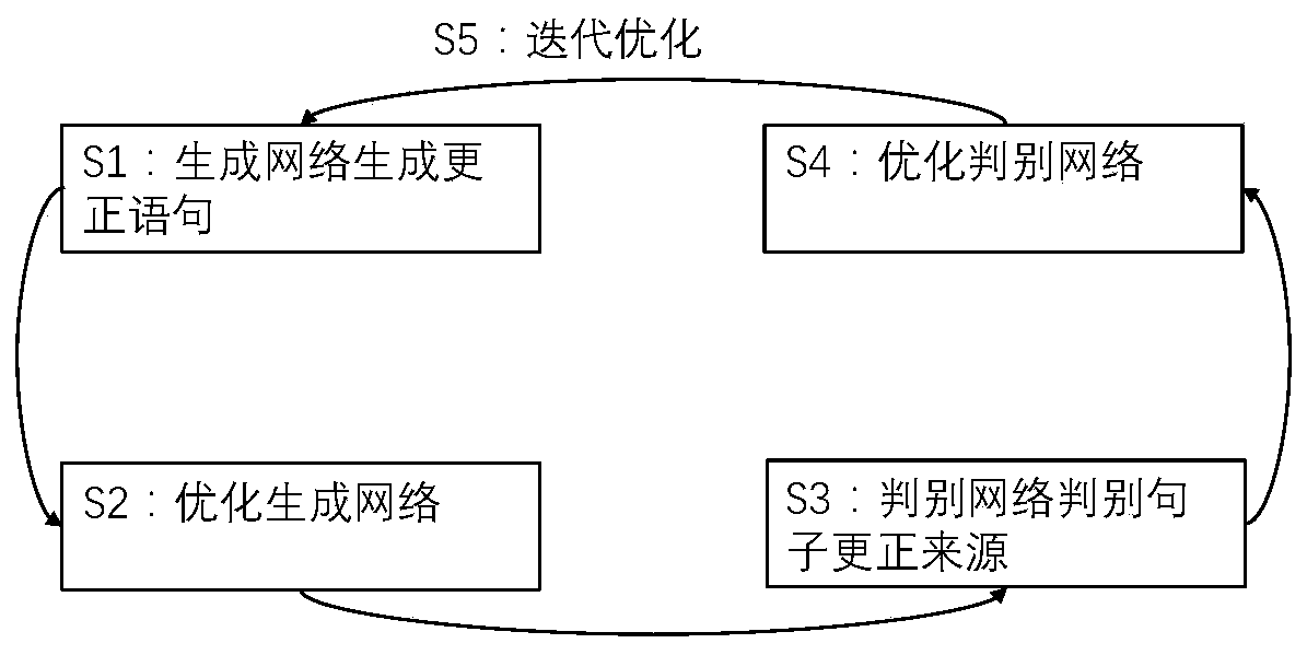 Chinese grammar error correction method based on generative adversarial network