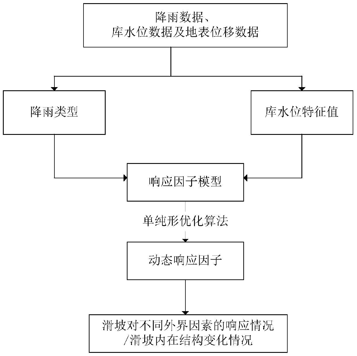 A Method for Analyzing the Dynamic Response of Landslide with Multiple Influencing Factors