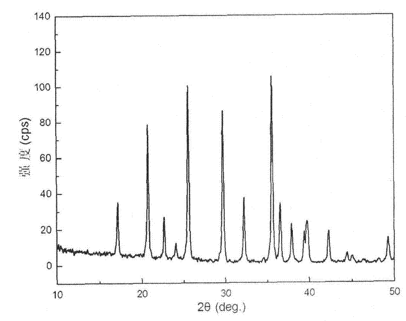 Preparation method of positive-electrode porous material used by lithium ion battery