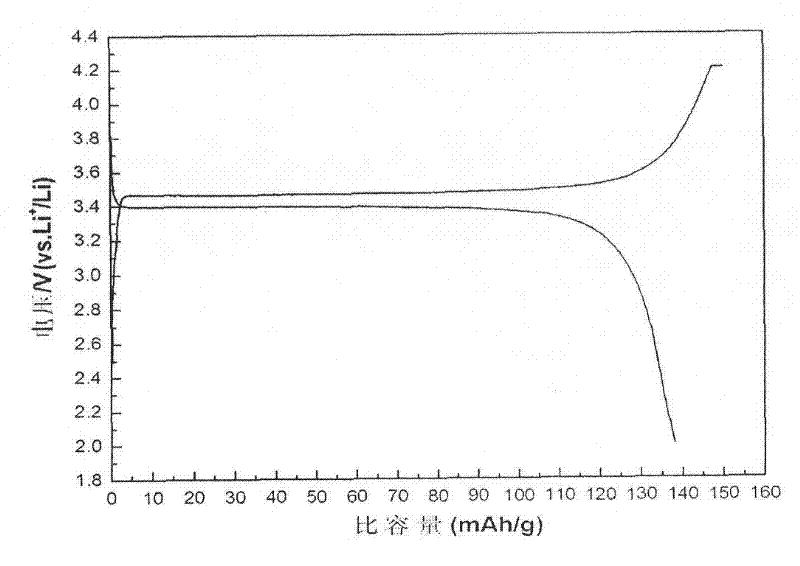 Preparation method of positive-electrode porous material used by lithium ion battery