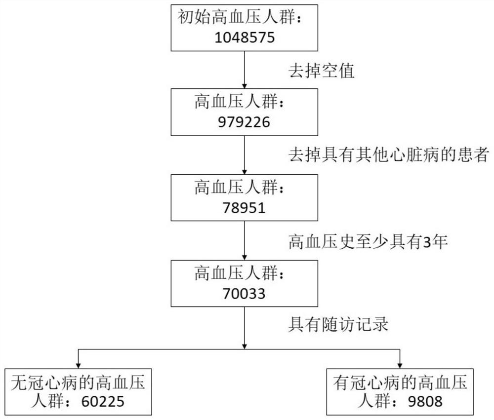 Complication onset risk prediction method and system based on electronic medical record big data, terminal and storage medium