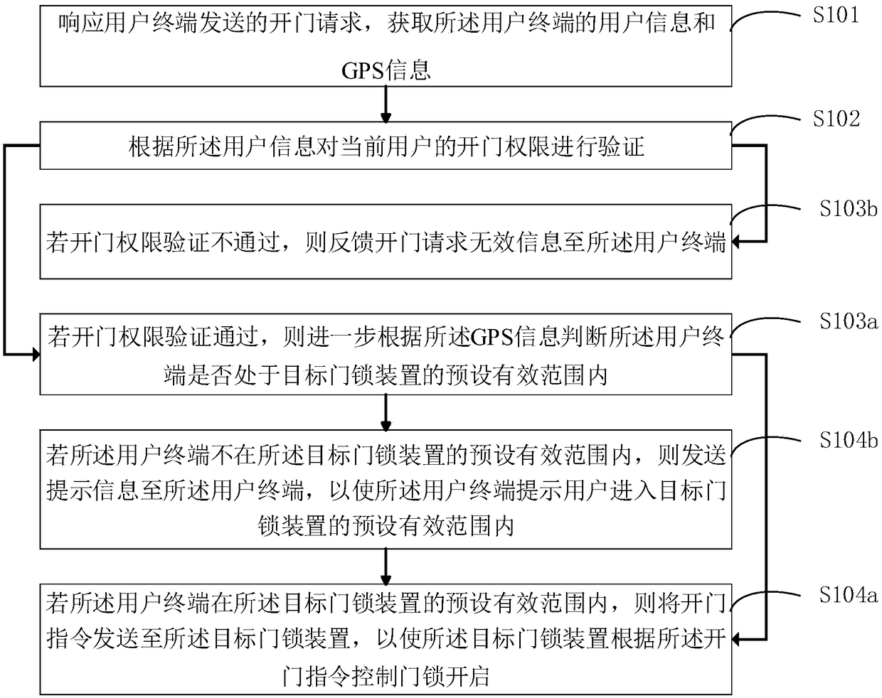 GPS positioning-based door lock control method and device