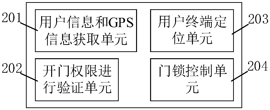 GPS positioning-based door lock control method and device