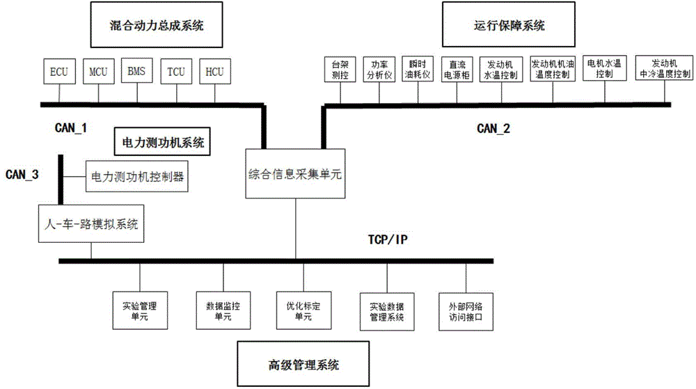 Network topology structure of comprehensive experiment management rack for vehicle power assembly