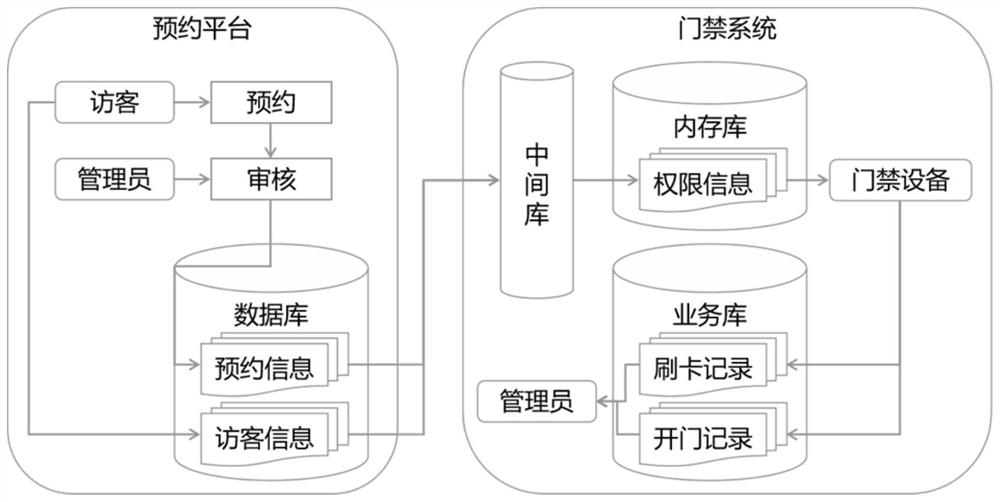 Data integration method and system for access control system and reservation platform