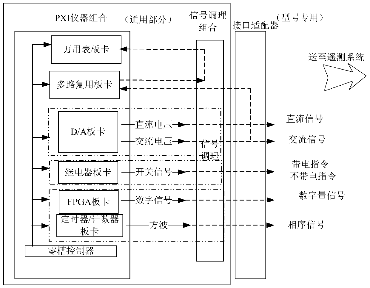 A Universal Equivalent Device for External Interface of Telemetry System Based on PXI Bus