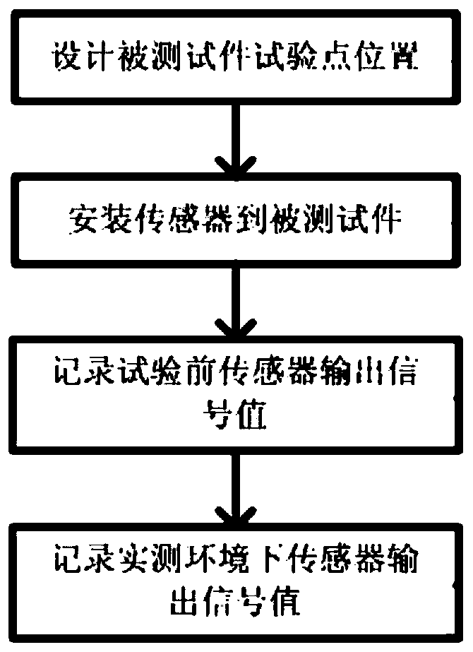 A strain measurement method based on optical fiber sensor in high temperature environment