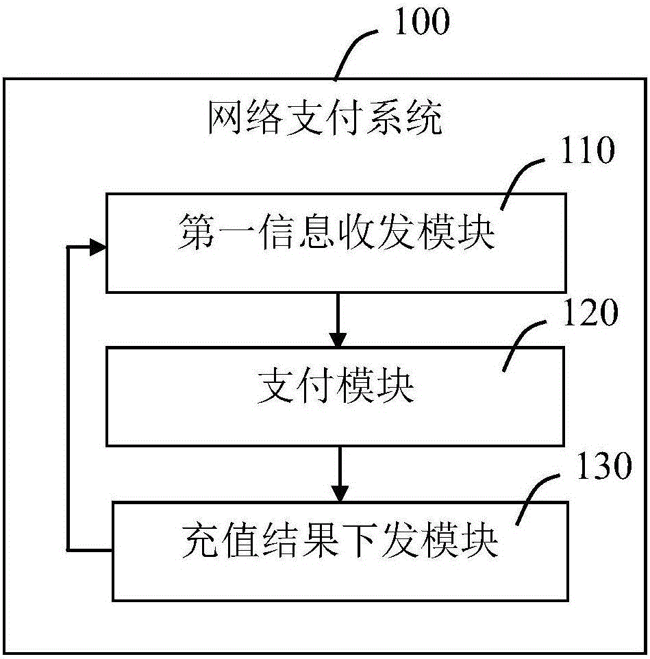Terminal charge method and system, and network payment system