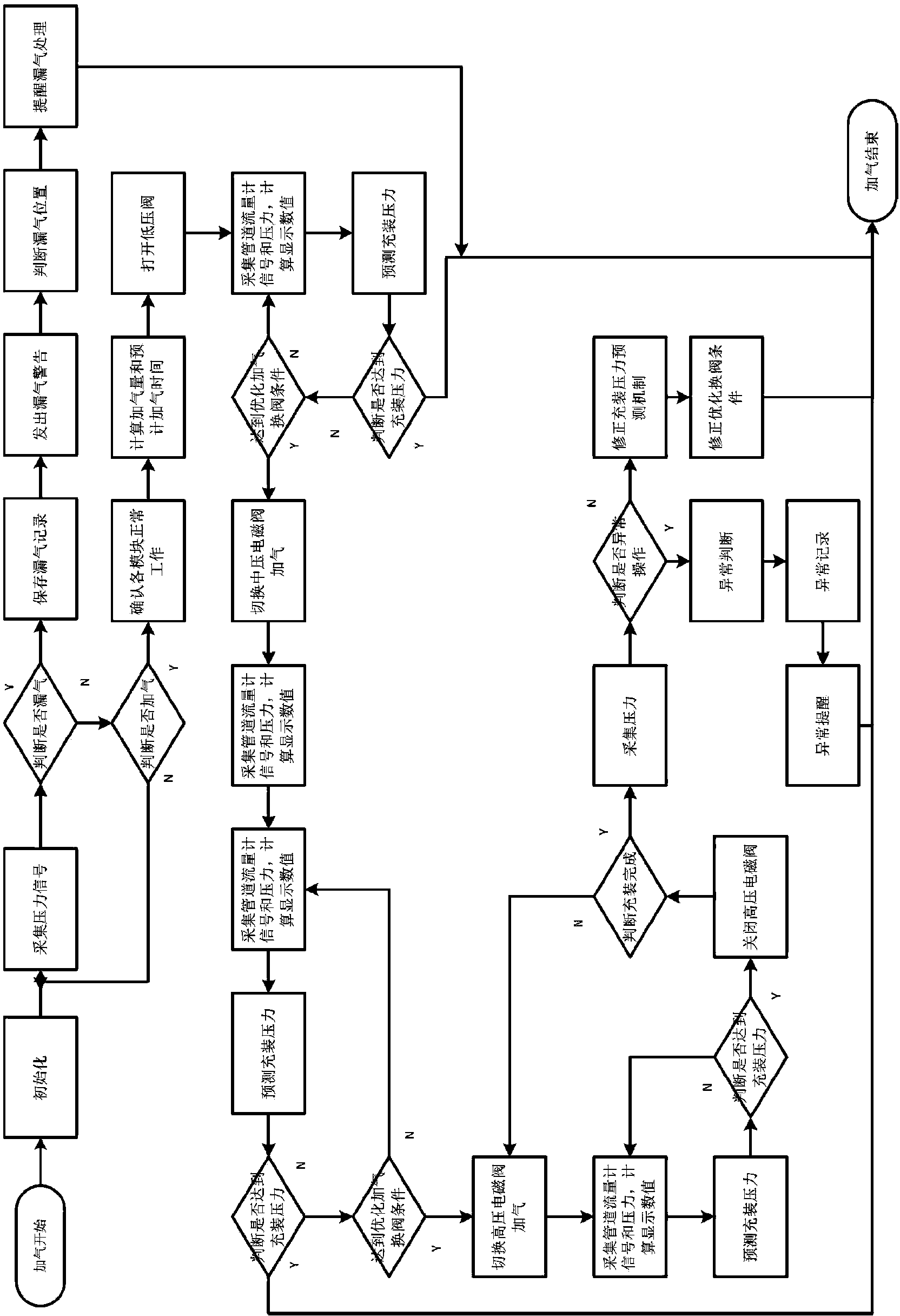 Self-feedback control method of gas dispenser