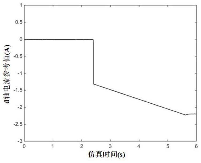 Wide range speed regulation control method, device and equipment for permanent magnet synchronous motor