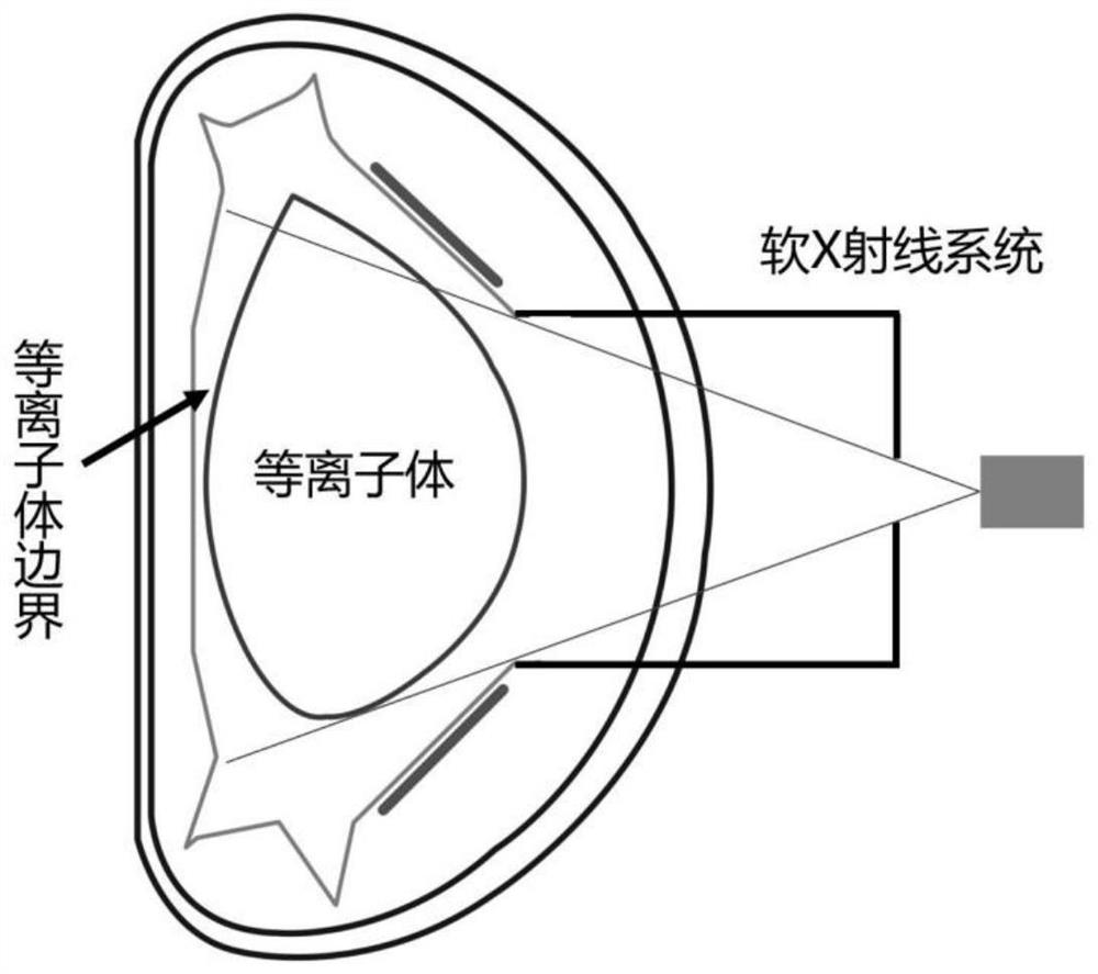 Simulation method for electronic temperature evolution caused by EAST Tokamak radio frequency waves