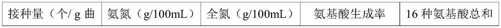 Bacillus amyloliquefaciens and application thereof in soy sauce fermentation