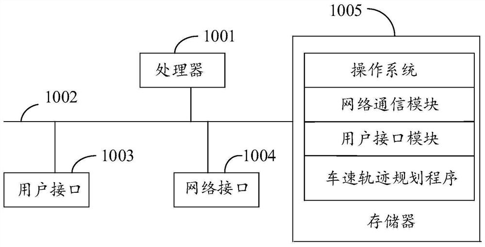 Vehicle speed trajectory planning method and device, equipment and storage medium