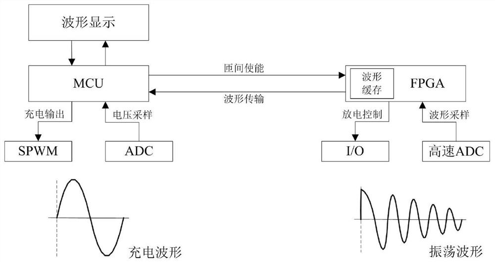 A device and method for rapid and continuous impact testing between turns