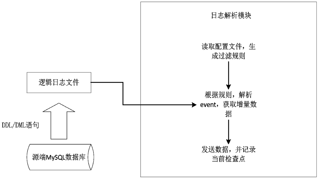 Method for synchronously replicating data to Hadoop platform from MySQL database based on log analysis technology