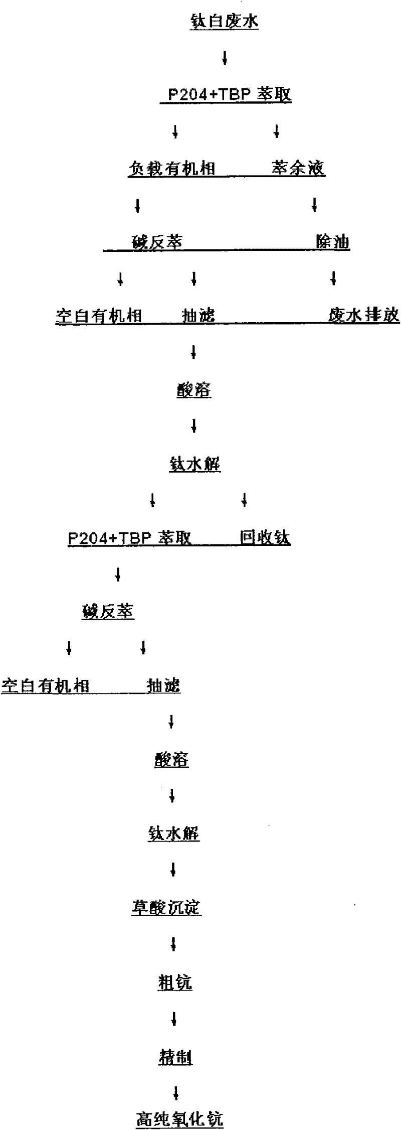 Method for recovering scandium and titanium in titanium white wastewater