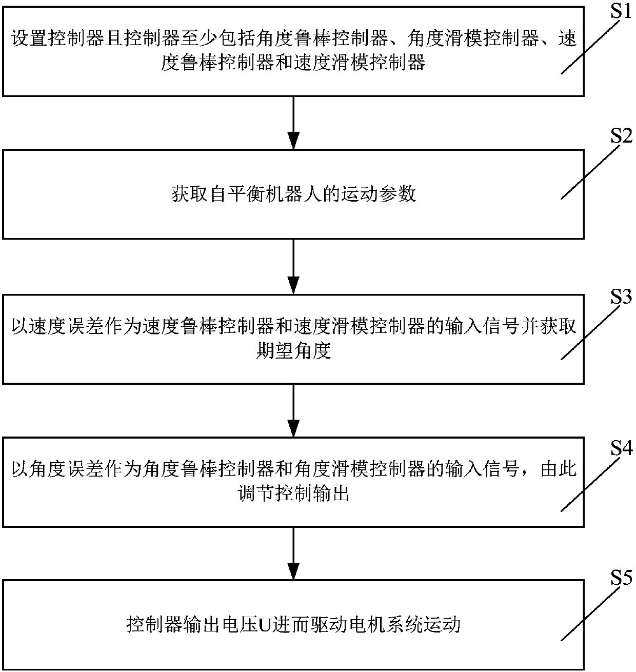 A Control Method of Two-wheeled Self-balancing Robot Based on Some Known Parameters