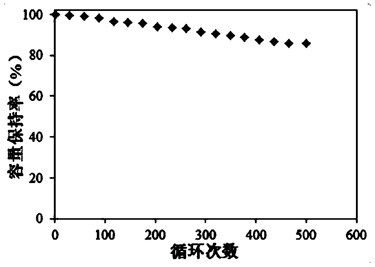 A kind of negative electrode aqueous lithium supplement additive and preparation method thereof