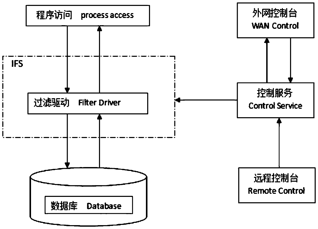 A control method for preventing internal leakage of database information