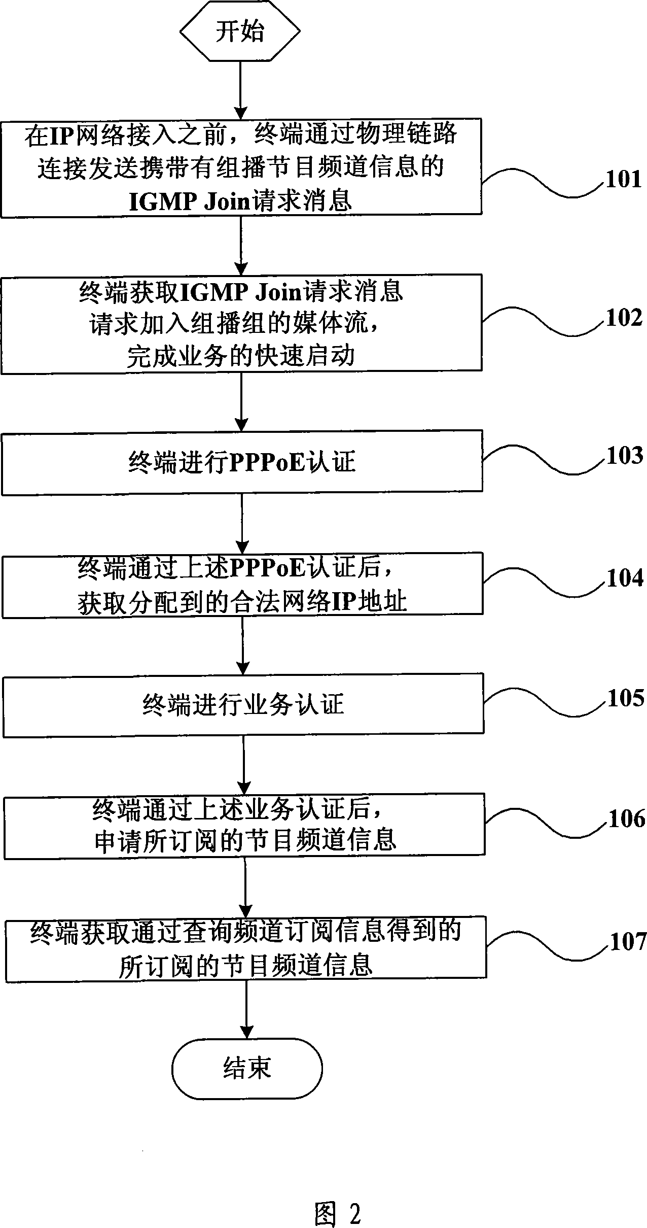 Service starting method, device and system of network television, and network television terminal