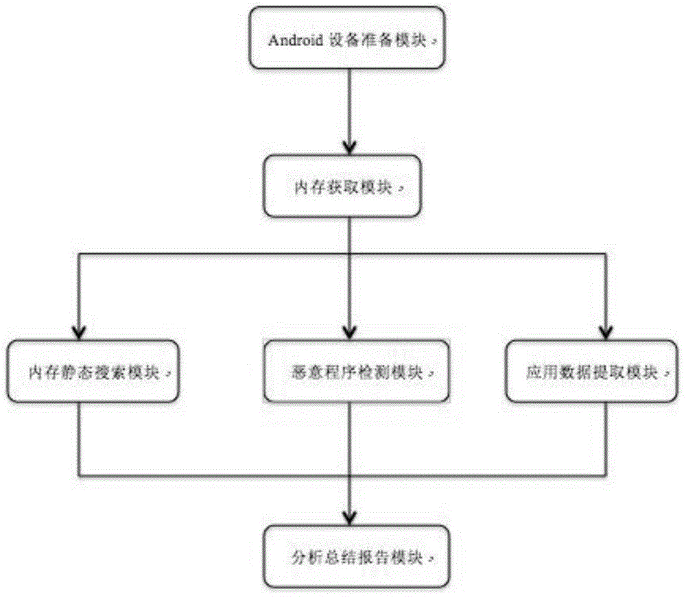 Digital forensic method and system based on Android memory dump technology