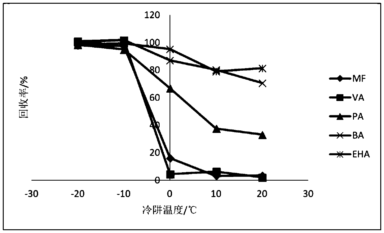 Method for simultaneously measuring fourteen low-carbon ester compounds in air