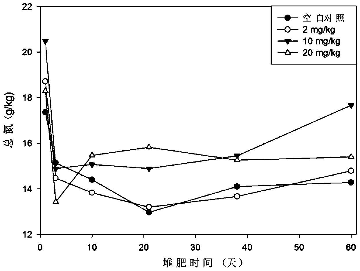 A method for reducing nitrogen loss during composting using nano-silver