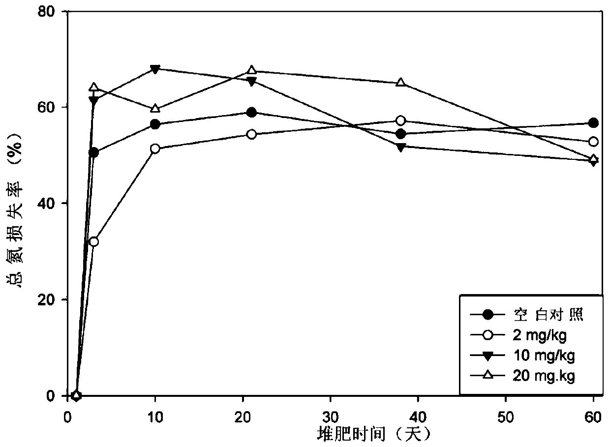 A method for reducing nitrogen loss during composting using nano-silver