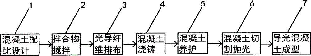 Preparation technology of light guide concrete