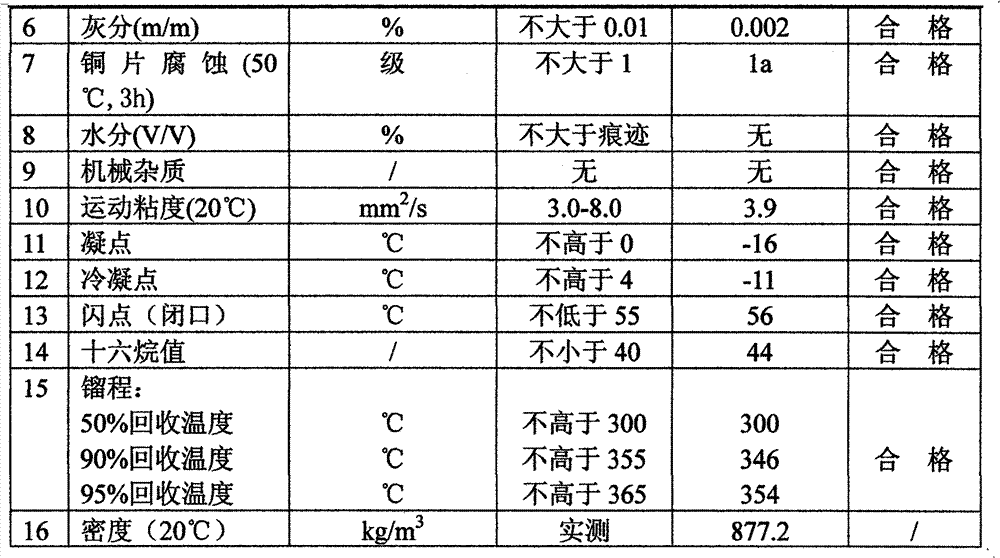 Light diesel preparation method