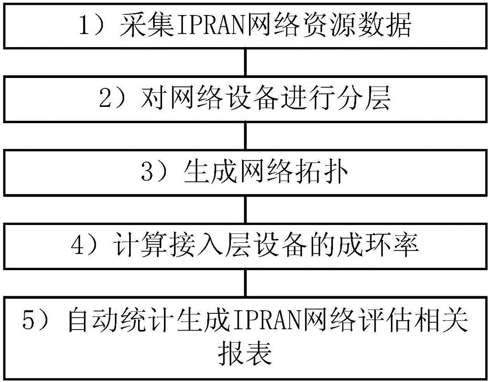 Method for calculating ring content of IPRAN network access layer equipment