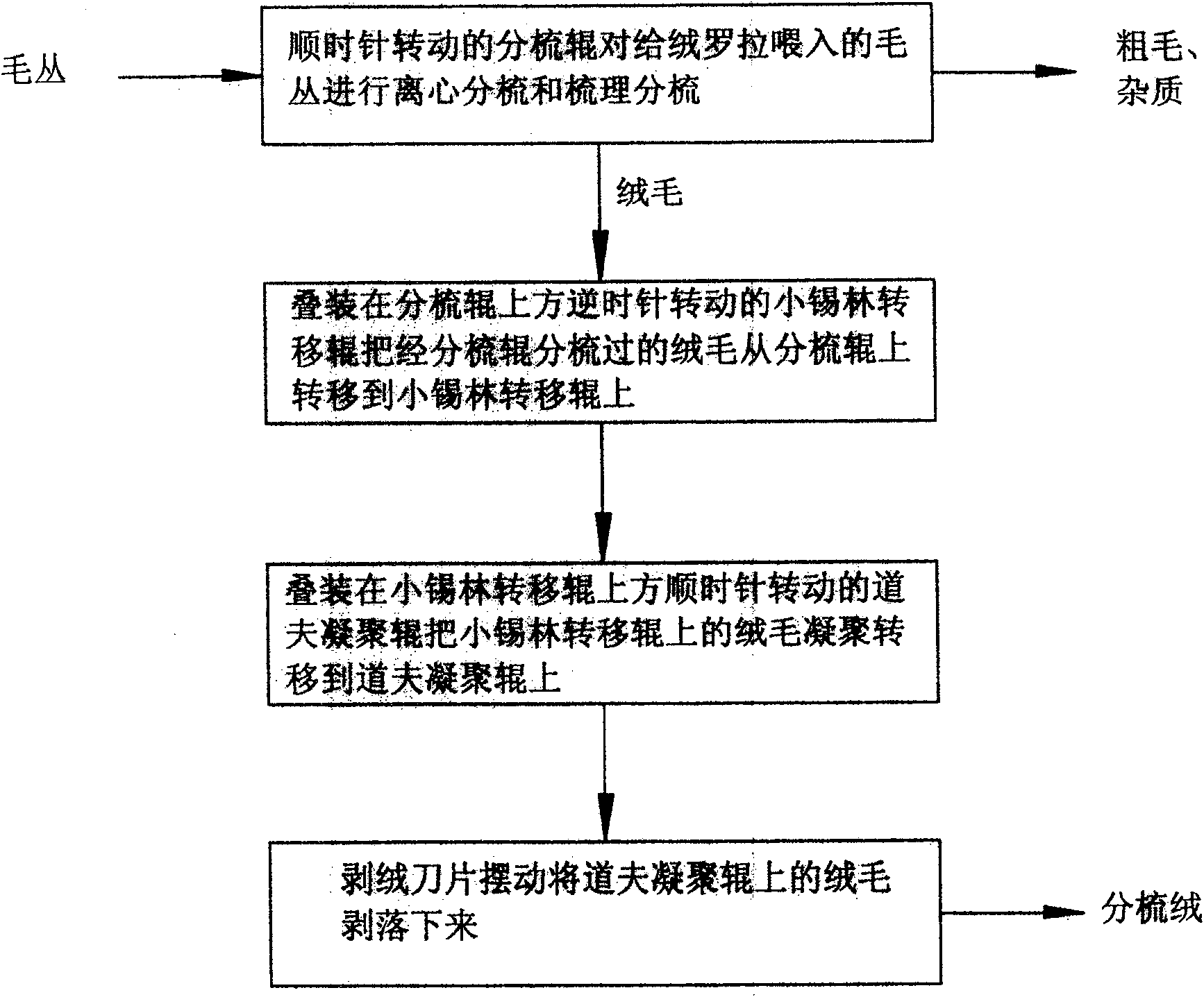 Pile-roller up-rolling transfer type carding method and equipment