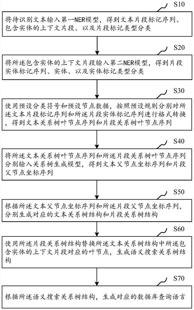 Semantic search implementation method and system, computer equipment and storage medium