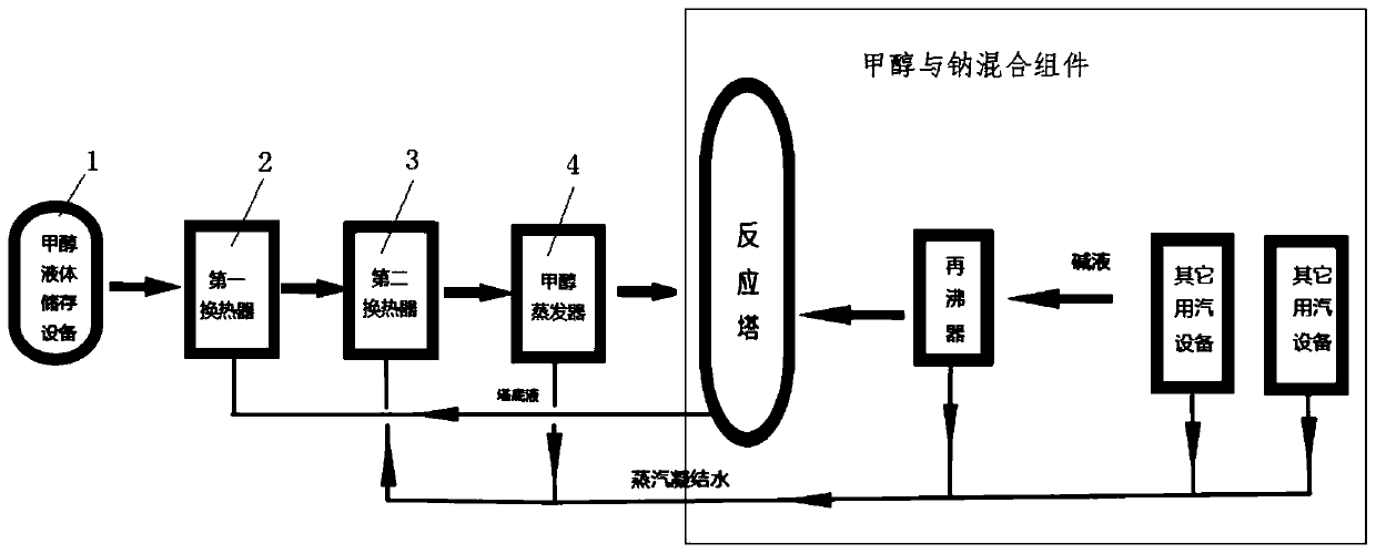 Liquid sodium methoxide manufacturing system