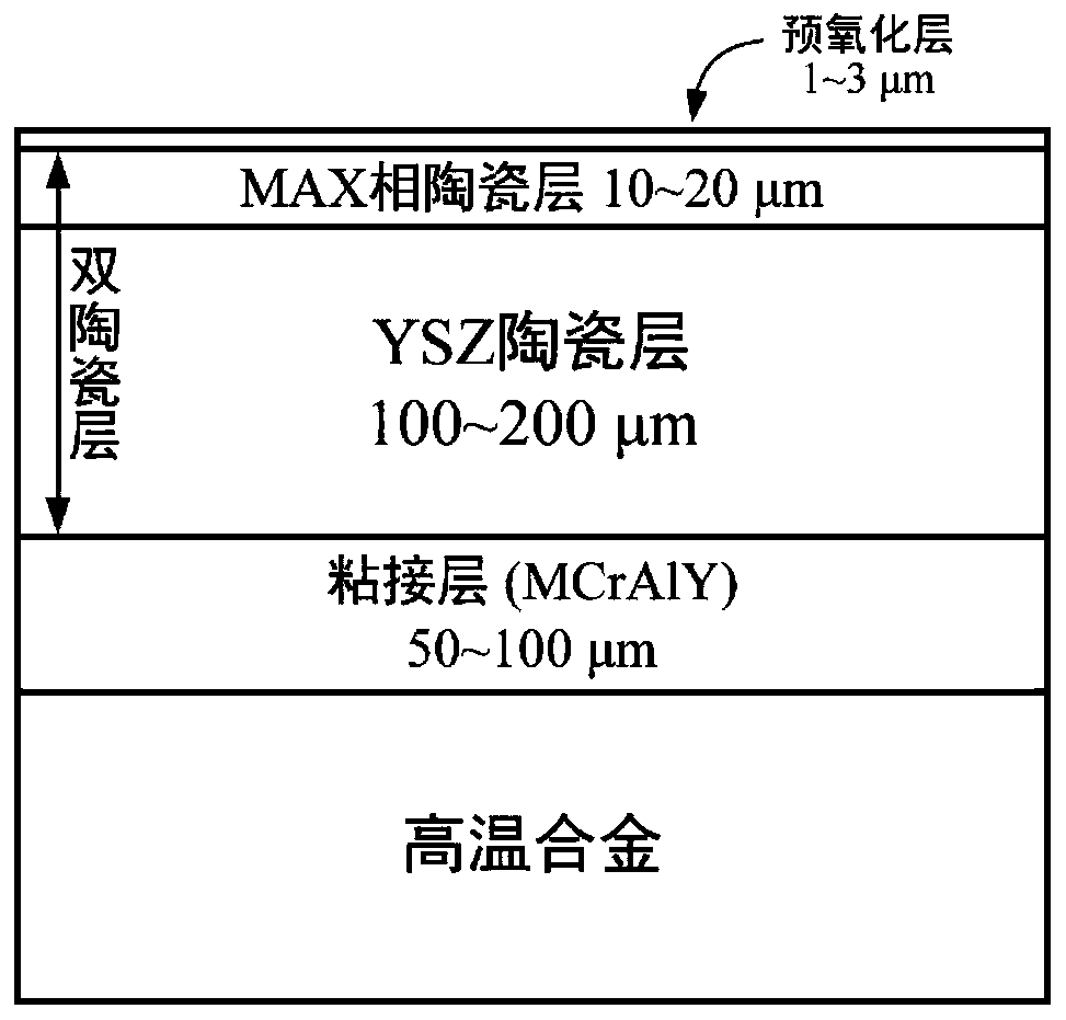 MAX phase coating for resisting molten CMAS corrosion of thermal barrier coating and thermal spraying preparation method