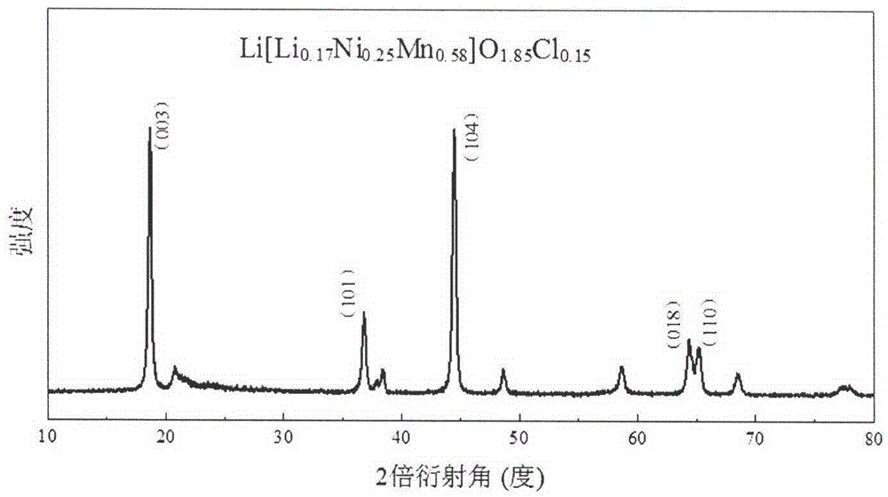 Halogen anion doped lithium-rich positive electrode material as well as preparation method and application of positive electrode material