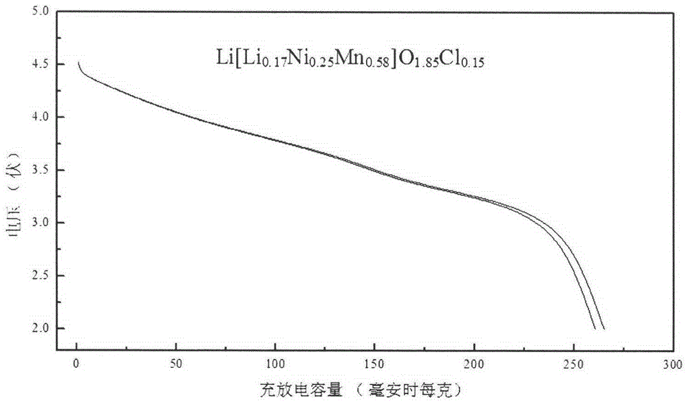 Halogen anion doped lithium-rich positive electrode material as well as preparation method and application of positive electrode material