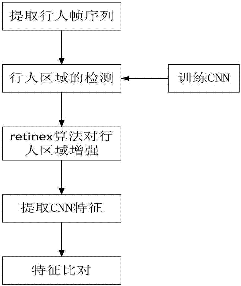 Pedestrian re-recognition method based on retinex algorithm and convolutional neural network