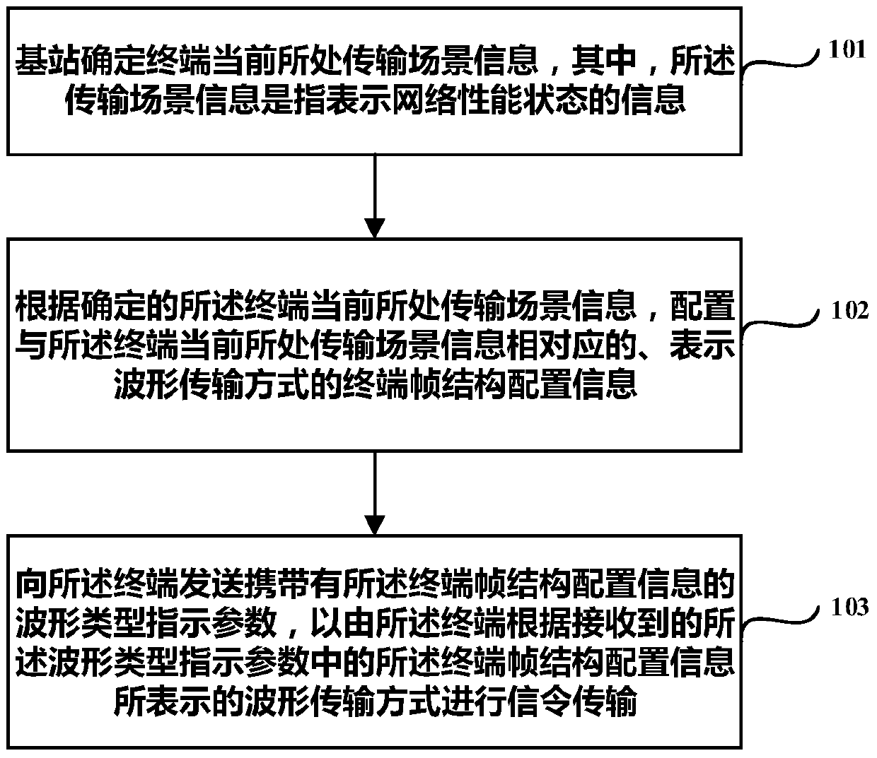 An adaptive waveform transmission method, device and system