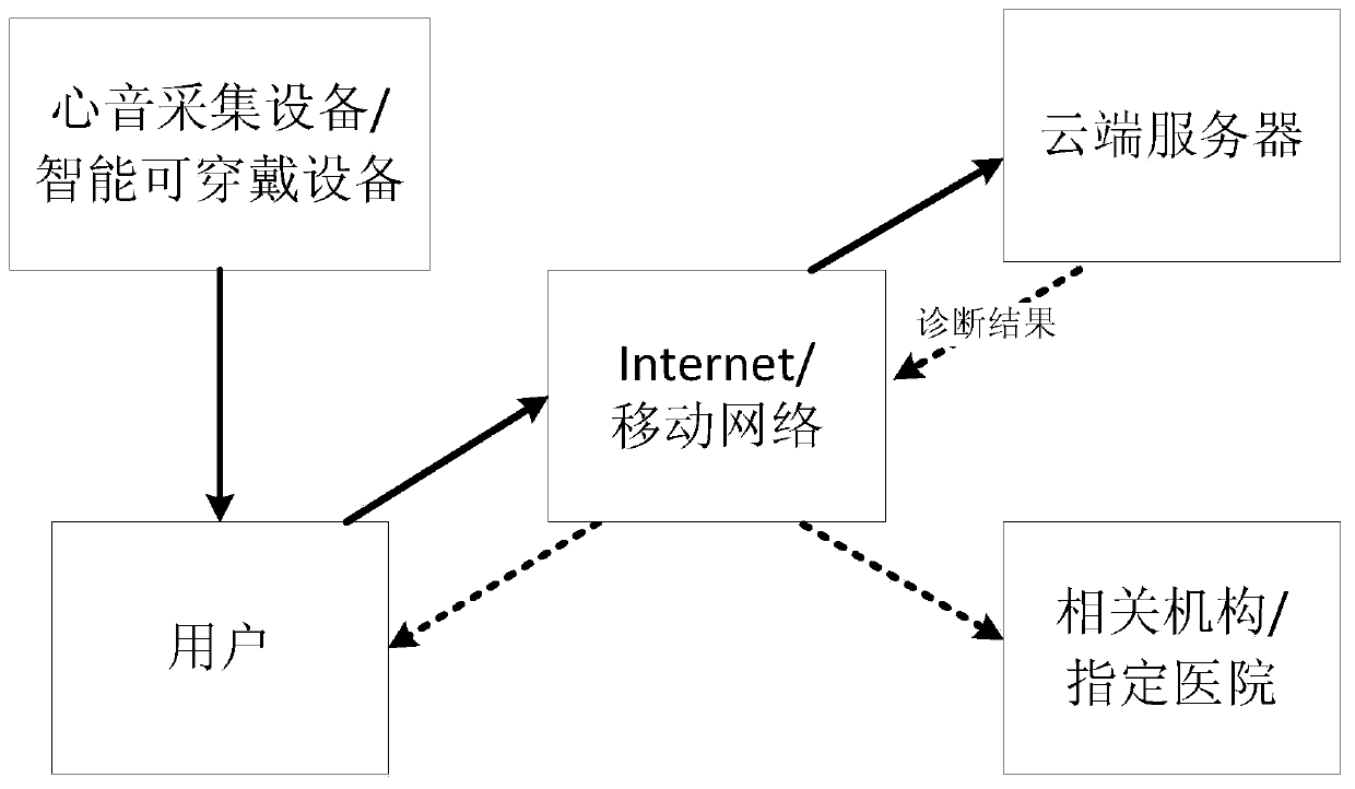 A heart sound intelligent diagnosis system and method based on deep learning