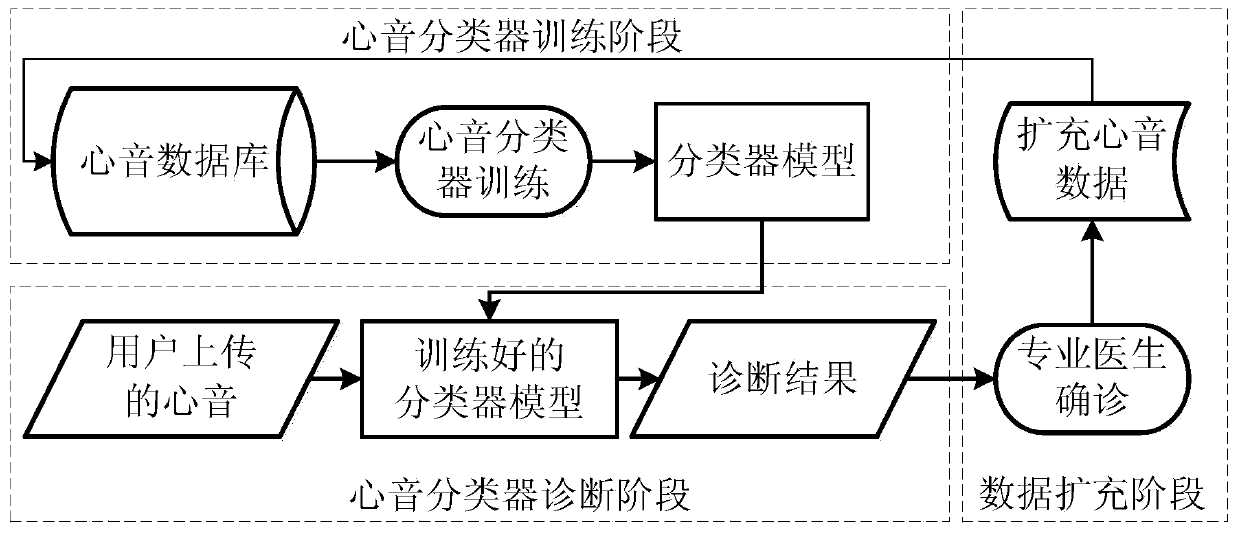 A heart sound intelligent diagnosis system and method based on deep learning