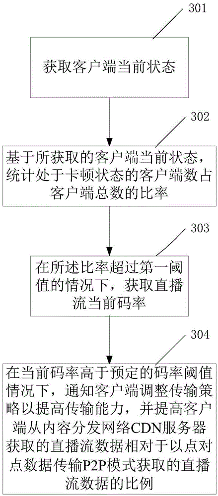 Direct-broadcast flow transmission method and apparatus