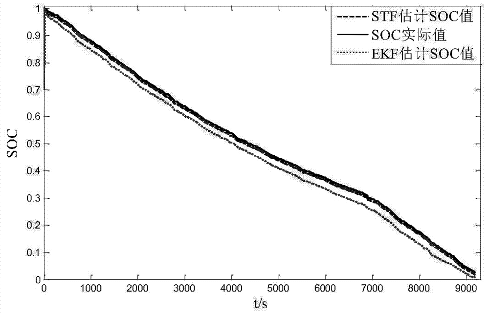 A Novel SOC Estimation Method for Lithium-ion Power Batteries