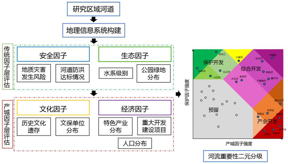 Urban river waterfront space development determination method, device and equipment and storage medium