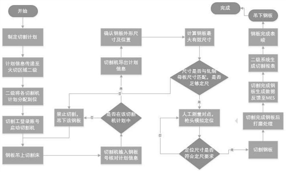 Intelligent production scheme for finishing off-line procedure of medium plate